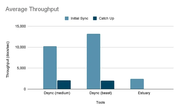 Benchmarking Data Migration Tools