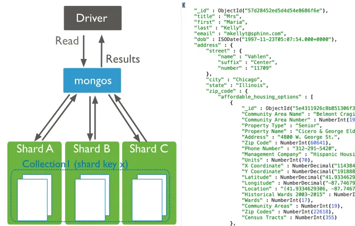 Diagram showing data flow between driver, mongos, and shards. JSON data example.