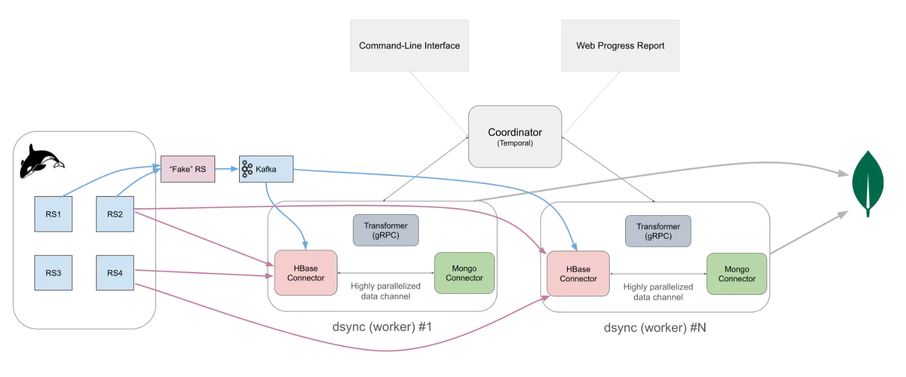 Flowchart showing data flows in dsync. HBase region server nodes link to Kafka, HBase, and MongoDB connectors via dsync workers. Temporal coordinator manages task flow.