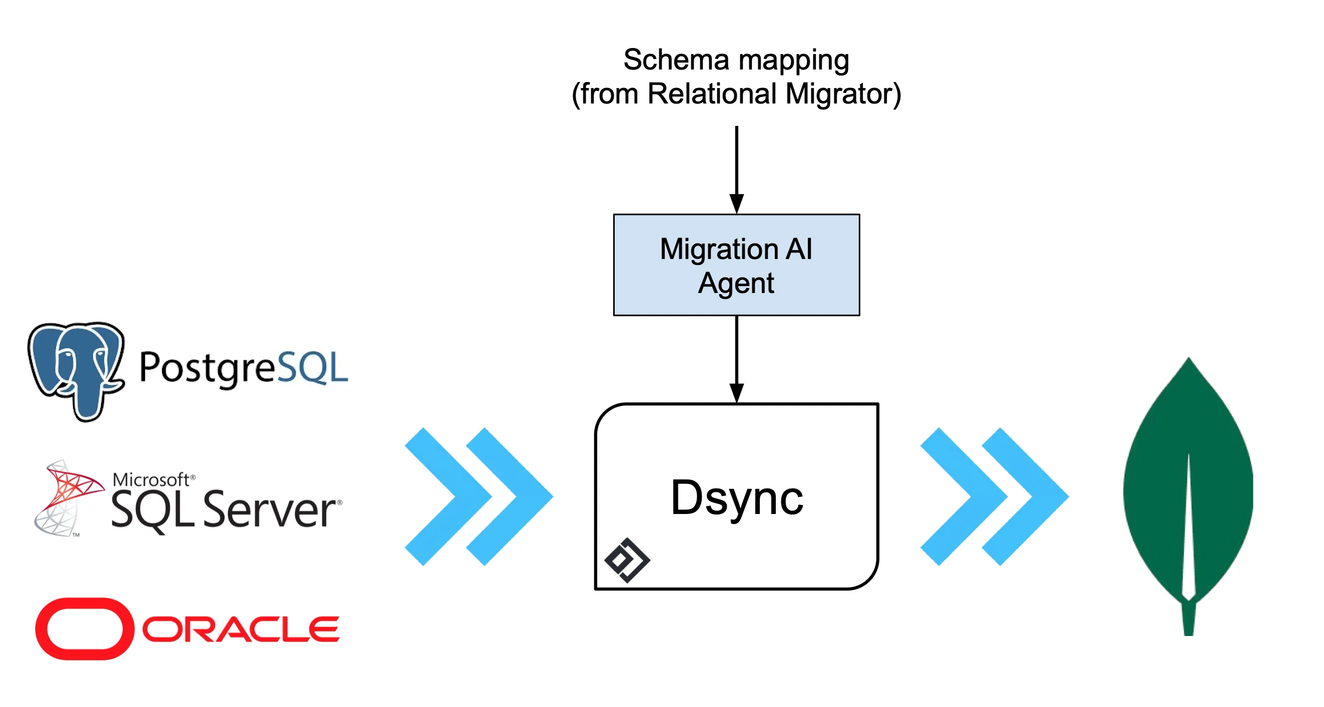 Dsync migrating a relational schema to MongoDB documents.